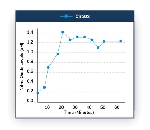 MIT scientists recommends Nitric Oxide